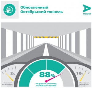 На портале «Активный гражданин» москвичи дали положительную оценку ремонту Октябрьского тоннеля